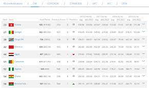 Ghana back in top 50 of latest World Fifa Rankings