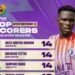 Abednego Tetteh, Hafiz Konkoni, Sampson Eduku in hot pursuit of GPL goal king gong