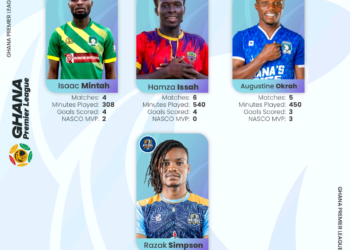 Hamza Issah, Isaac Mintah, 2 other standout players in the running for NASCO Player of the Month accolade
