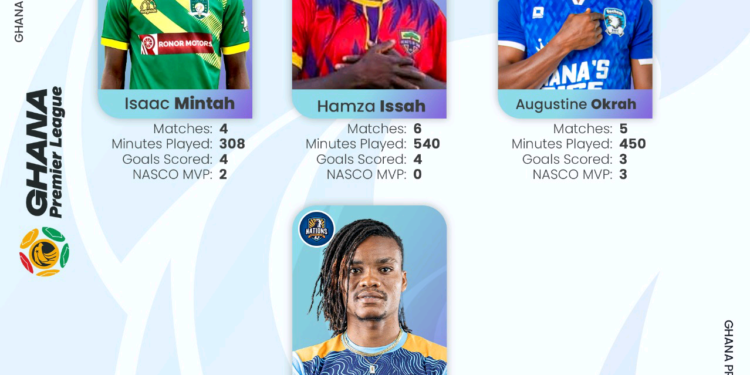 Hamza Issah, Isaac Mintah, 2 other standout players in the running for NASCO Player of the Month accolade