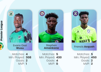 Ghana Premier League NASCO Player of the Month for April revealed; Samartex’s Evans Osei Owusu gets spot again