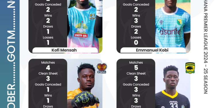 Frederick Asare, Kofi Mensah, two others compete for October’s best Ghana Premier League goalkeeper award