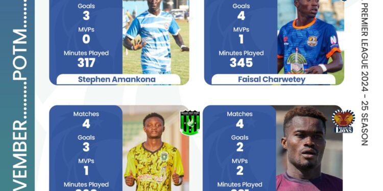 Faisal Charwetey, Stephen Amankona nominated for Ghana Premier League Player of Month for November
