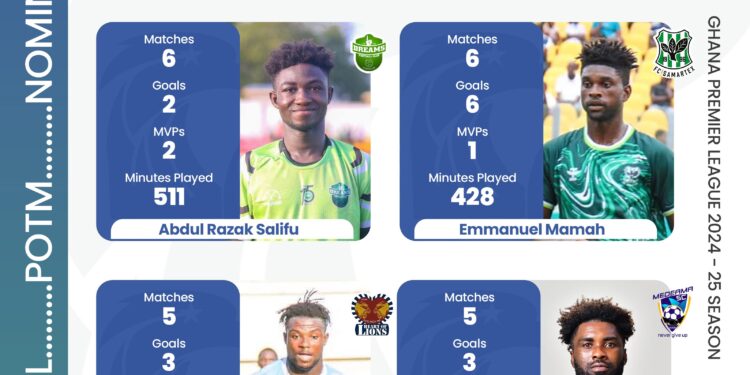 Mamah, Mamudu, Salifu, Oppong nominated for NASCO Ghana Premier League Player of the Month for April