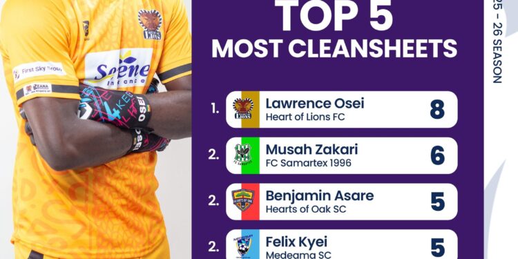 Heart of Lions goalkeeper Lawrence Osei reaches 8 clean sheets in 12 matches